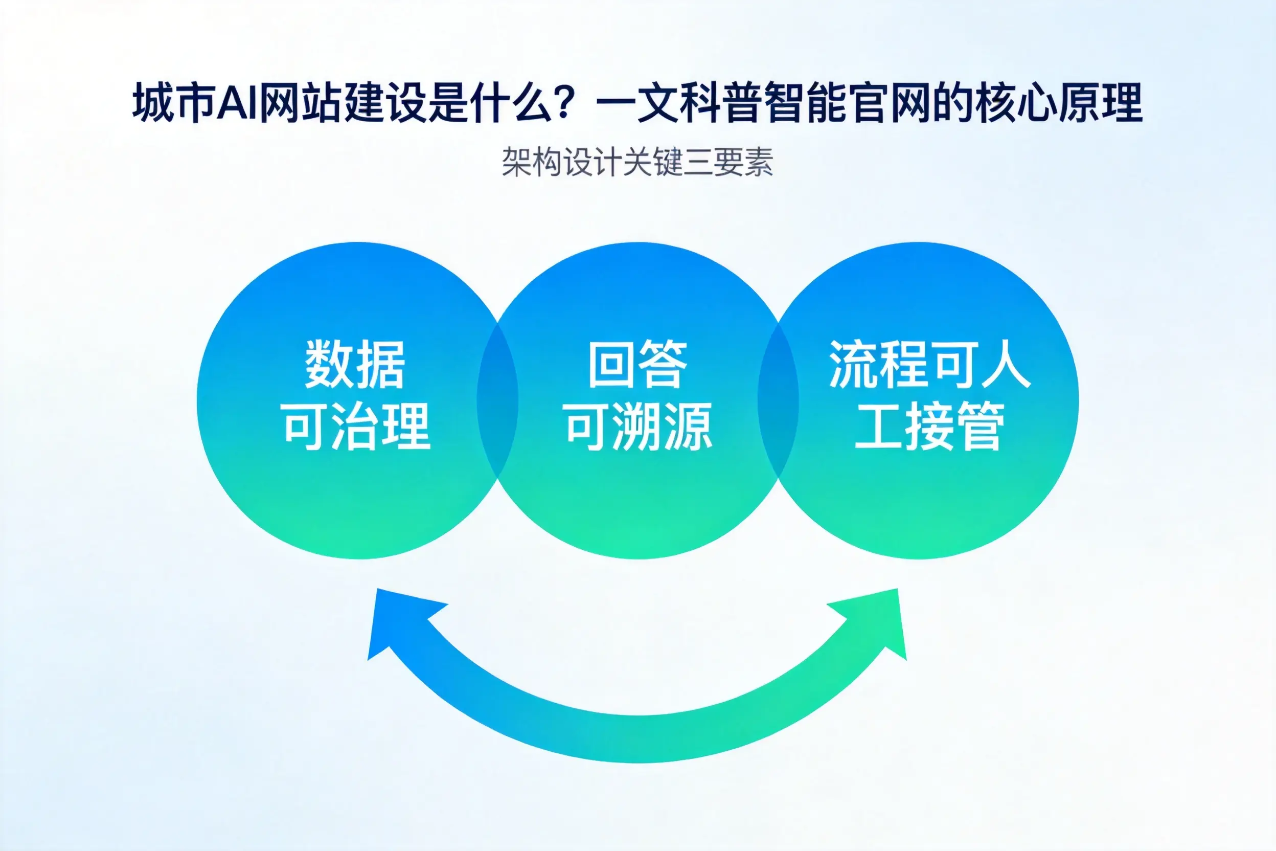 抚州AI网站建设是什么？一文科普智能官网的核心原理