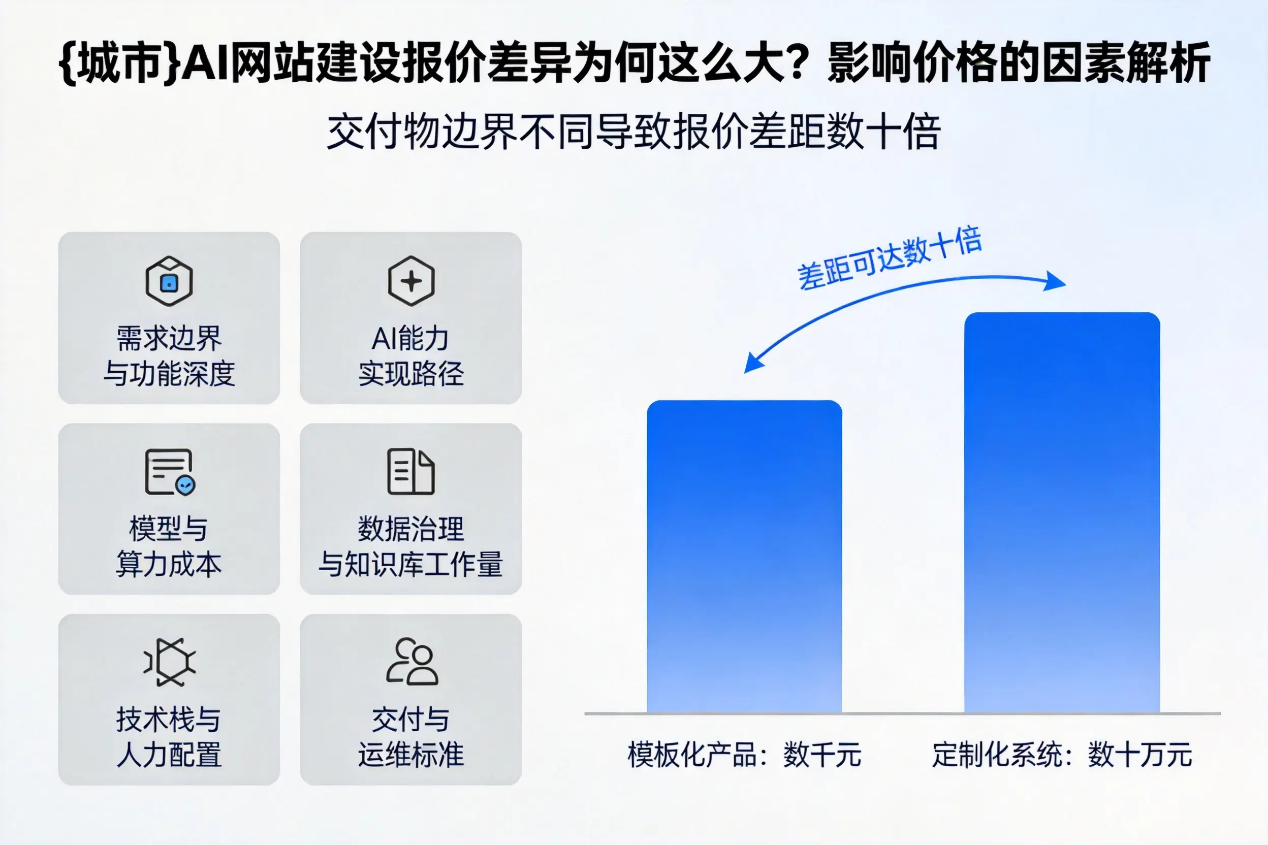 抚州AI网站建设报价差异为何这么大？影响价格的因素解析