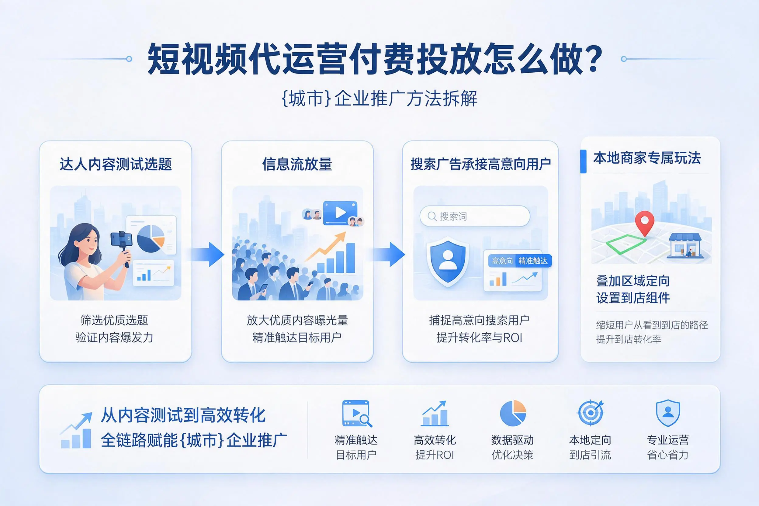 短视频代运营付费投放怎么做？抚州企业推广方法拆解