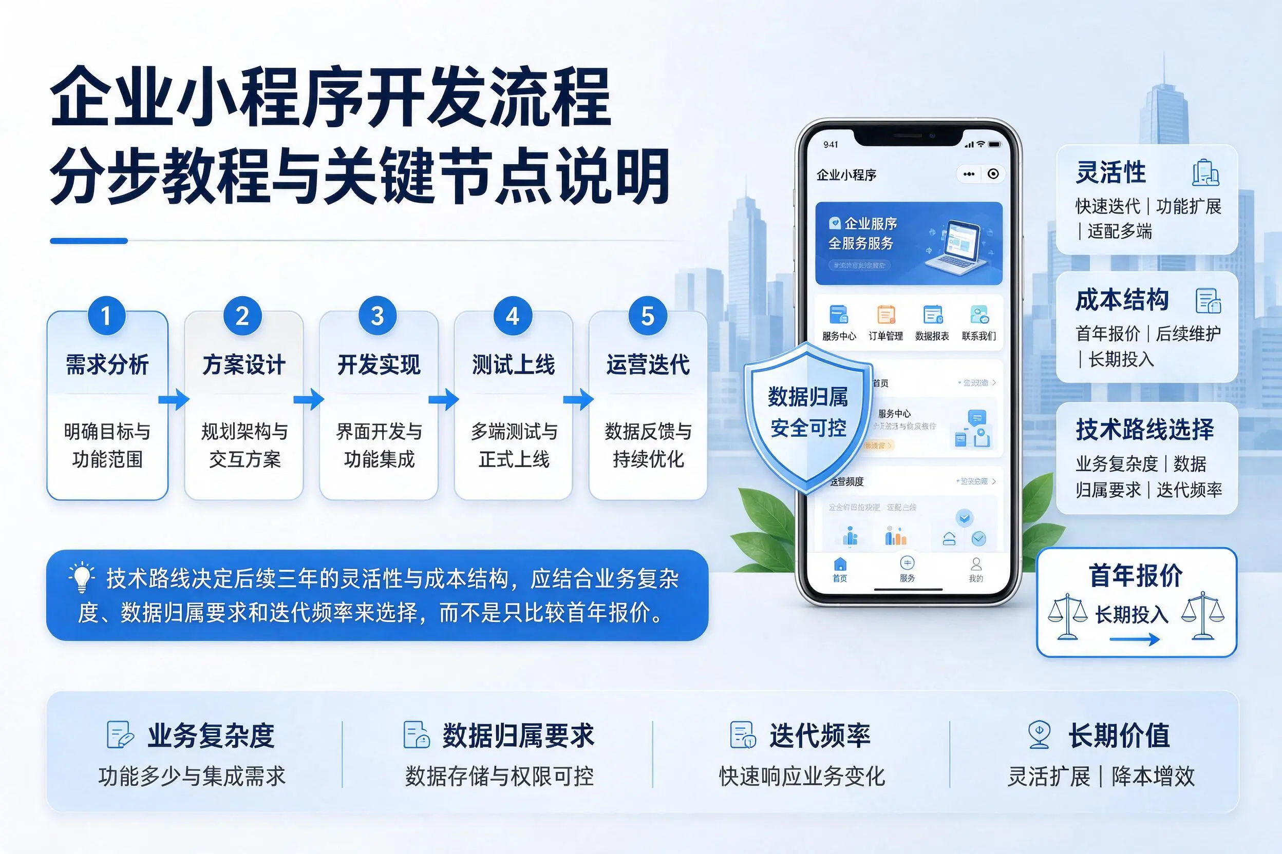 抚州企业小程序开发流程分步教程与关键节点说明