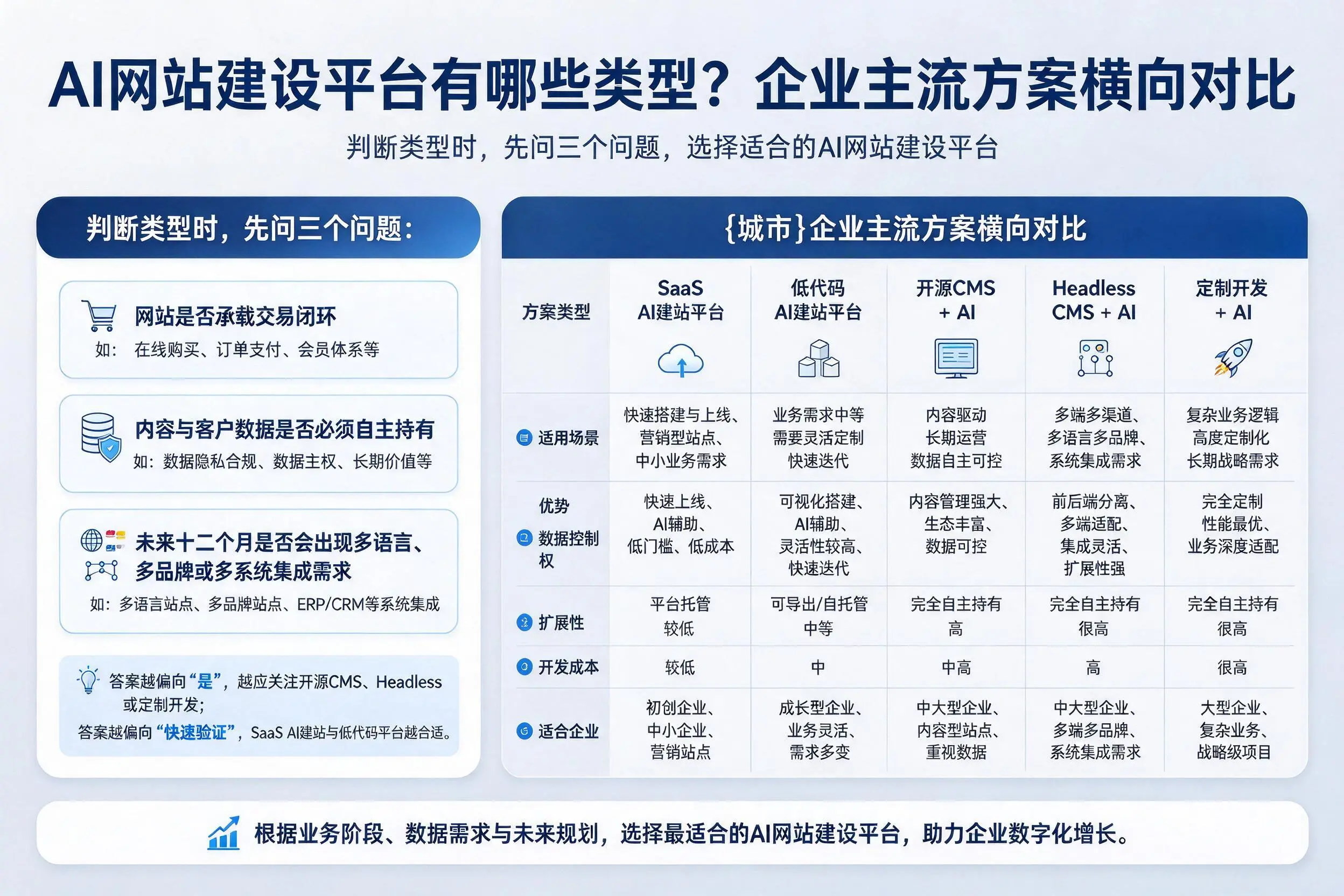AI网站建设平台有哪些类型?抚州企业主流方案横向对比