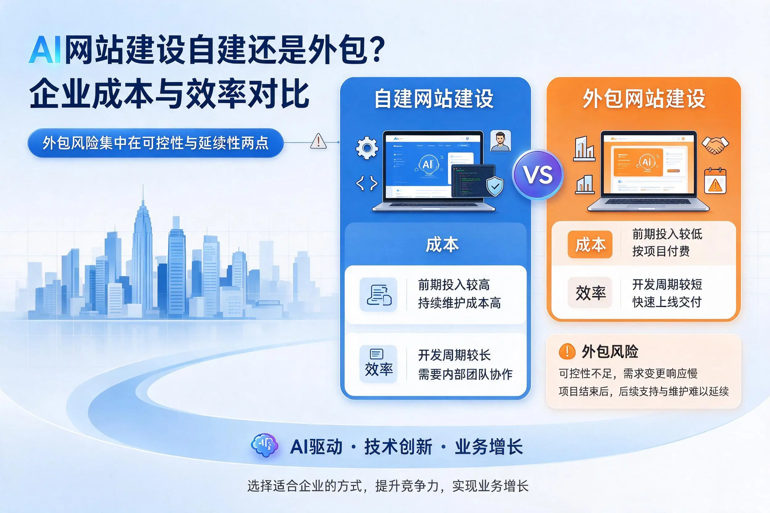 AI网站建设自建还是外包?抚州企业成本与效率对比