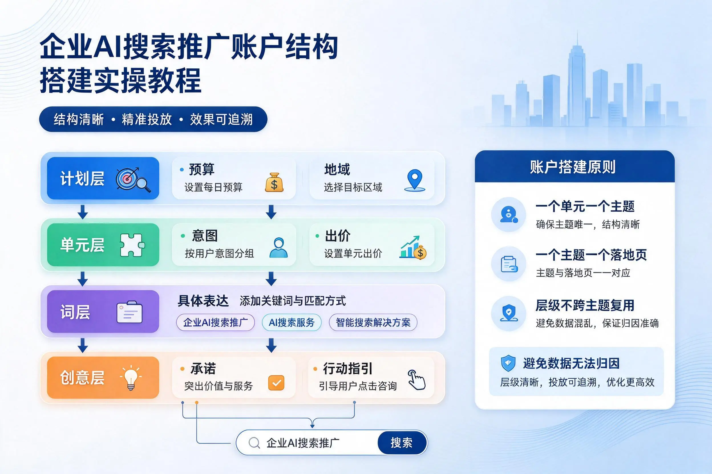 抚州企业AI搜索推广账户结构搭建实操教程
